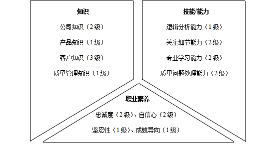 质检员岗位职责（质量类人员胜任素质模型与任职资格）