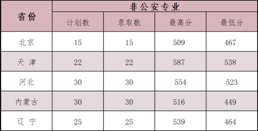 21年高考分数线，2021年各省高考分数线（五所公安部部属公安院校近四年高考录取分数线）