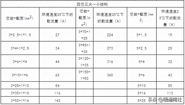 电源线线材规格，常用电线电缆规格及安全载流量