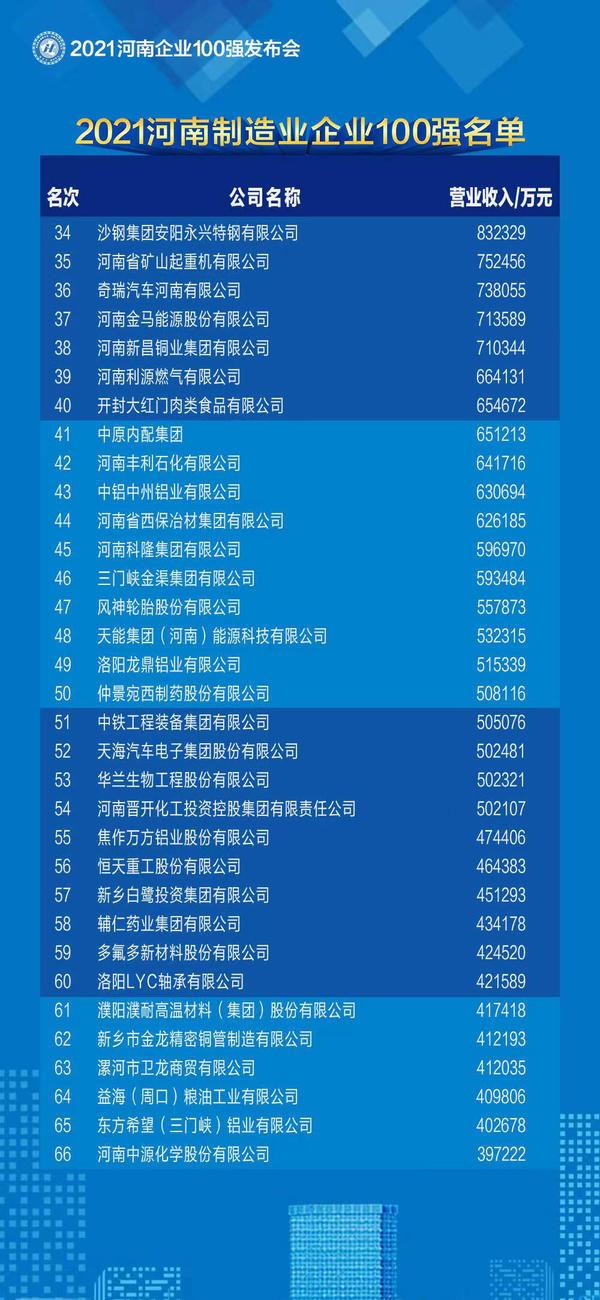 河南国企有哪些，河南省有哪些国企（2021河南企业100强榜单发布）