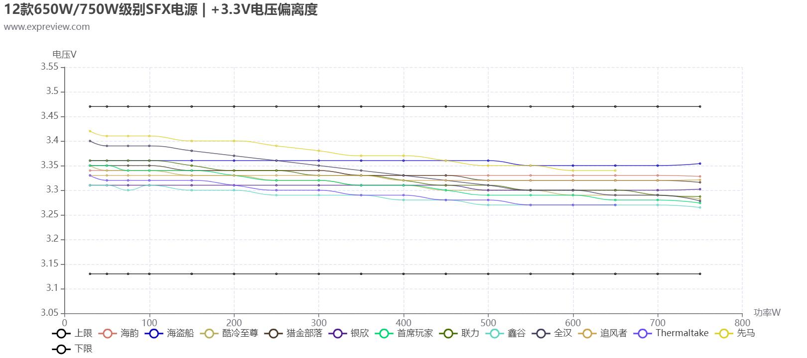 电脑电源天梯图，2022年电源天梯图排名