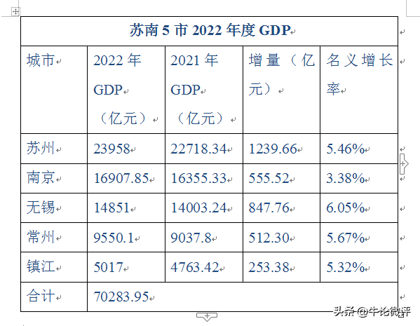 江苏和浙江城市gdp对比，苏南和浙北 谁更胜一筹