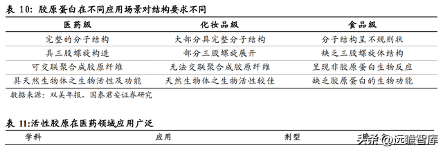 三型胶原蛋白导入危害，三型胶原蛋白导入的效果维持多长时间（析胶原产业链机理）