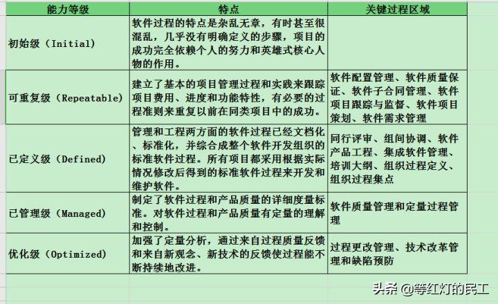 软件生存周期(软件开发的生命周期)