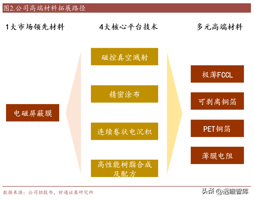 南亚塑胶（电磁屏蔽膜专家）