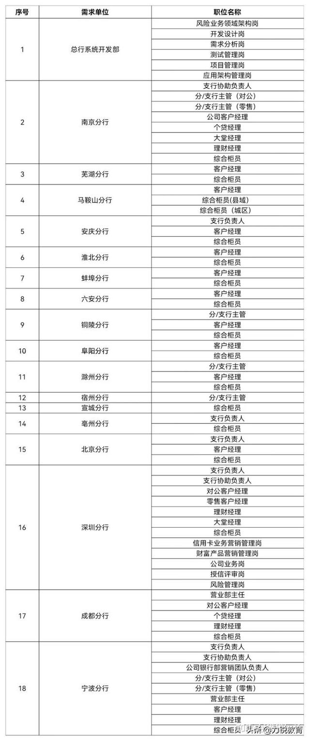 安庆徽商银行招聘，2023年徽商银行秋季招聘考试内容是什么（2022年徽商银行社会招聘公告）