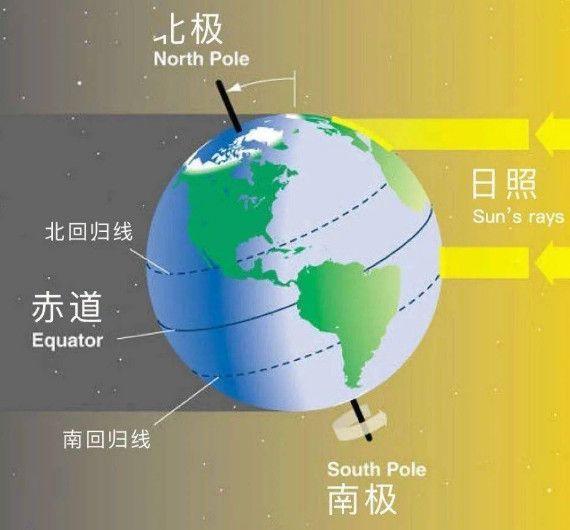 太阳一年的位置变化图图片