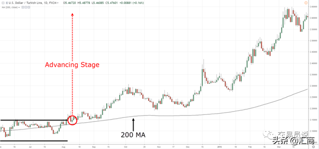 炒股每天赚200块的方法，炒股赚钱最简单的办法（​如何使用200日均线在不被止损情况下驾驭大趋势）