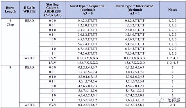 ckn是什么意思，ckn测纯洁度是什么意思（DDR、DDR2、DDR3、DDR4、LPDDR区别）