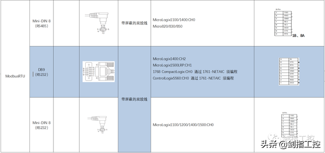 db9接口是什么意思，DB9接口（一文看懂PLC的通讯方式——AB系统）