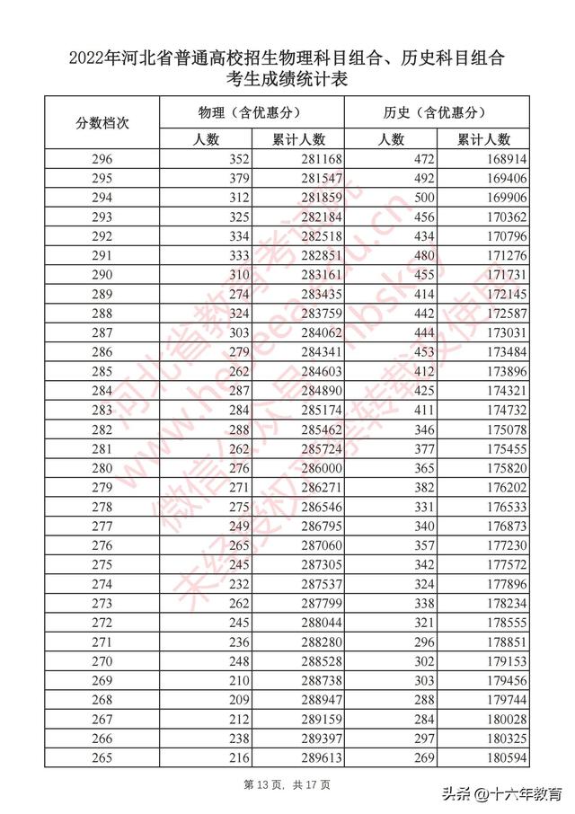 河北省高考录取分数线，2022年河北高考本科录取分数线（河北2022年全国高校招生本科批次最全投档线）