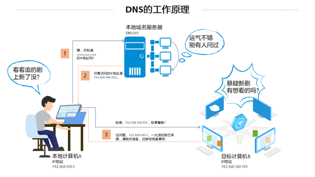 南京电信dns，ADNS及PDNS是什么（什么是DNS）