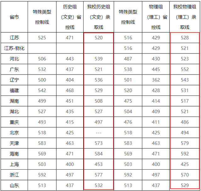 南京的二本大学，二本在南京能上哪些大学（这所大学号称二本中的“小清华”）