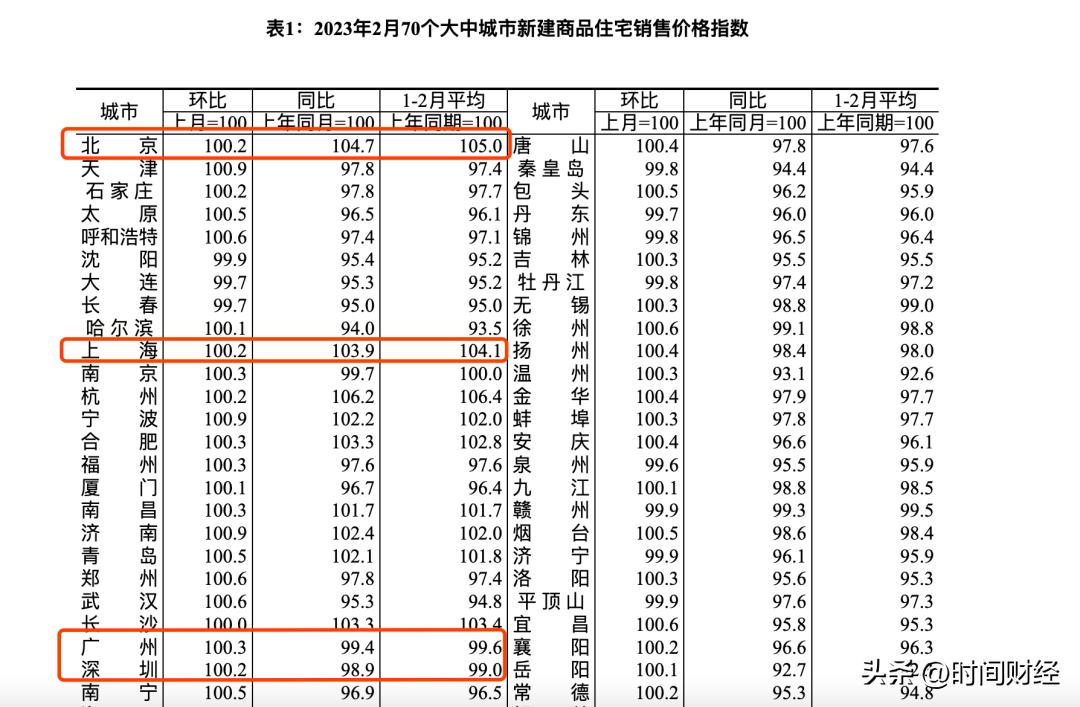 新一线城市最新房价走势，2023中国70个大中城市最新房价公布