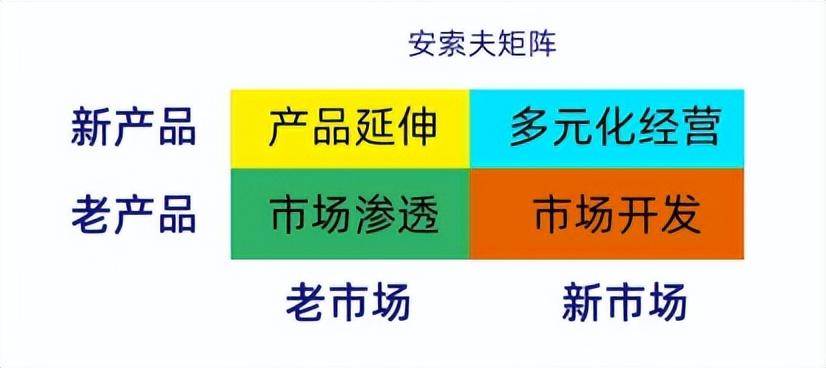 矩阵营销怎么做（安索夫矩阵的四种营销策略解析）