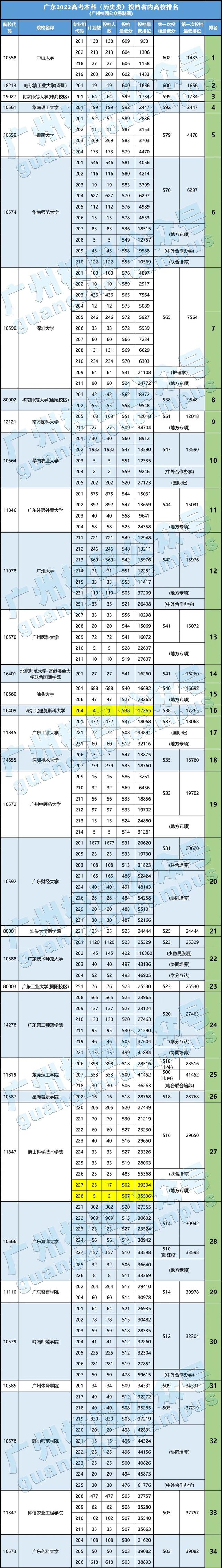 广东本科大学排名，广东省本科大学排名（2022广东本科高校投档排行榜出炉）
