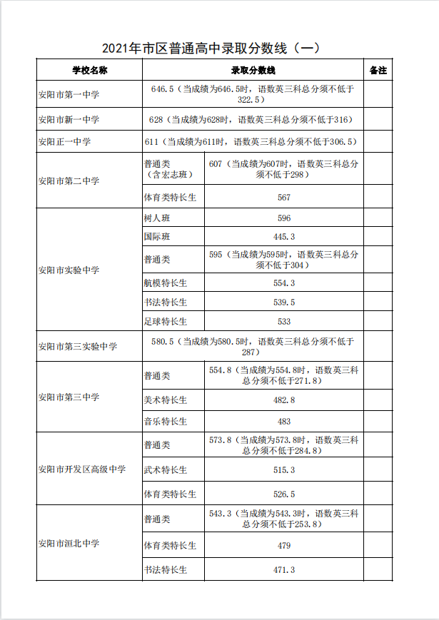 2021新乡市全部高中录取分数线，2021年中考录取分数线一览表（附2021年河南省各地市高中录取分数线）