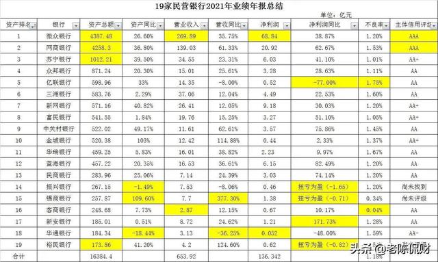 银行信用等级分几级，信用等级分为哪几级（19家民营银行信用评级最新排名）