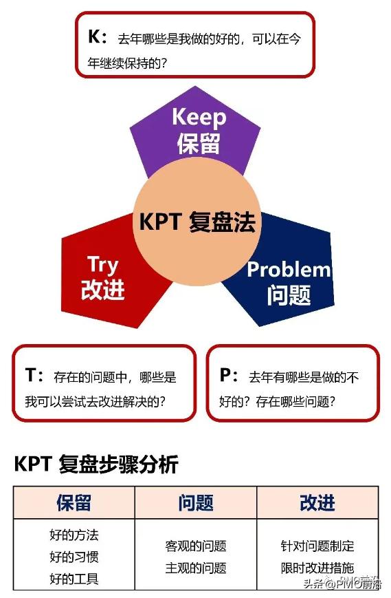 工作复盘四个步骤（管理者六大复盘方法工具）