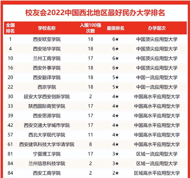 西安思源学院最新排名 2021西安思源学院排名第58名，西安思源学院最新排名（2022年西北最好大学排名揭晓）