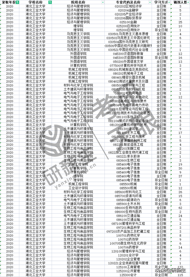 湖北工业大学研究生招生简章，2021湖北工业大学研究生招生简章-招生计划-报考条件（往年湖北工业大学研究生调剂信息汇总）