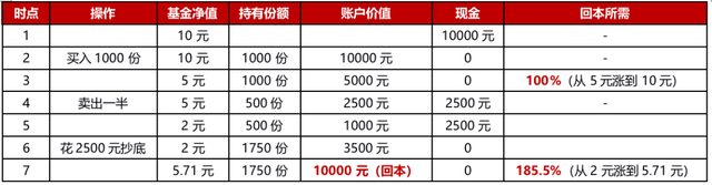 基金怎么退錢出來(lái)，基金的錢怎么退出來(lái)？