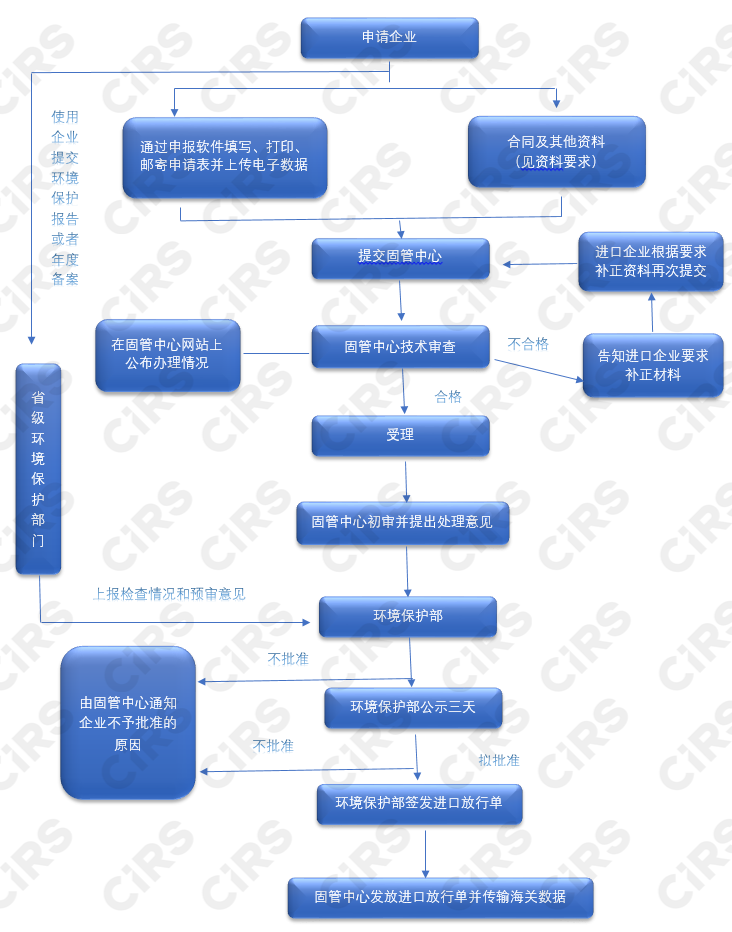 环境保护部化学品登记中心（化学品成分涉及商业机密）