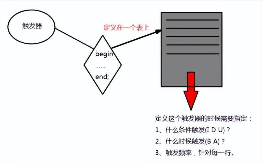 黑马程序员（MySQL中创建触发器需要执行哪些操作）