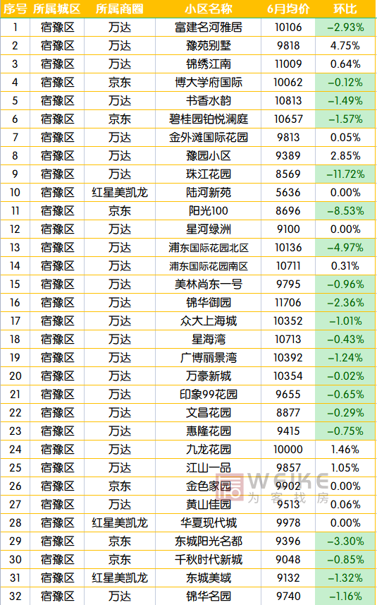 宿迁二手房市场，3月宿迁164个小区二手房价出炉（6月宿迁554个二手房小区）