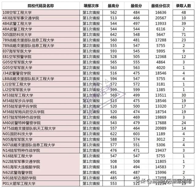 全国43所军校分数线排名，全国43所军校分数线排名四川（2022年各省份军校录取分数出炉）