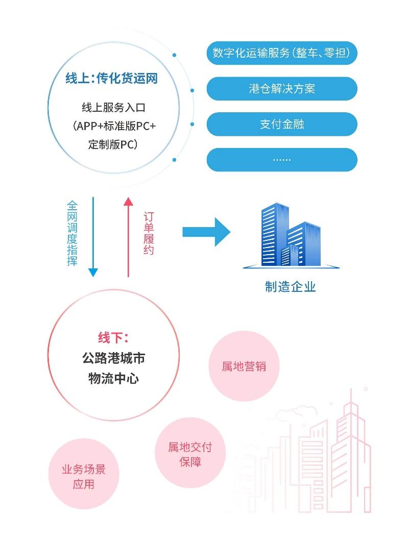 一邦物流（制造业）