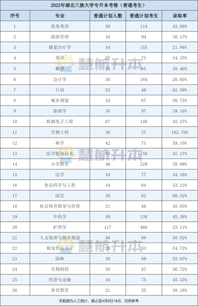湖北民族大学专升本录取率，2022年湖北省普通专升本（2022年专升本太难了）
