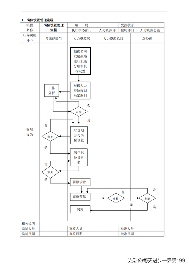 公司流程管理一级流程图，流程管理的五个步骤（人力资源管理36个工作流程图）