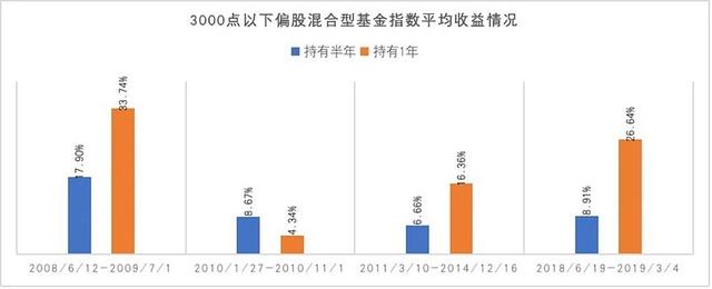 基金收益率跌到多少可以加倉股，基金收益率跌到多少可以加倉股票？