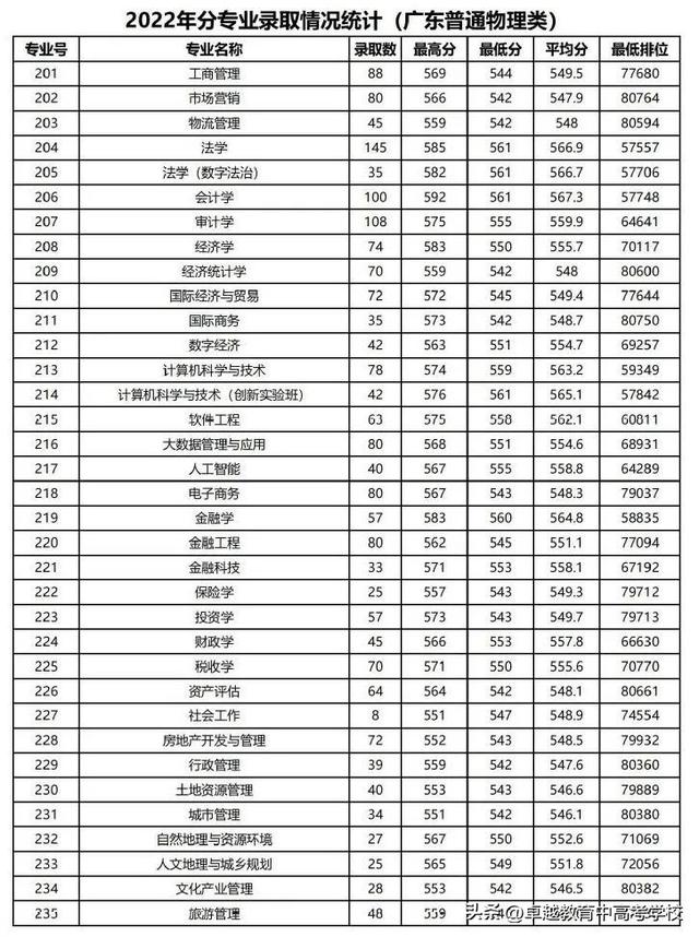 广东省高水平大学，广东省国家百强大学（没关系考上广州这5所好大学一样好就业）