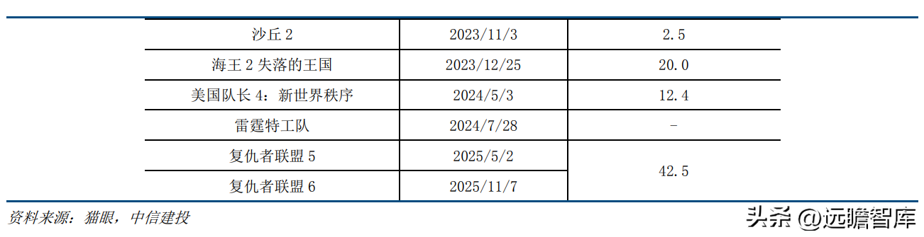 中影电影（电影行业的龙头）