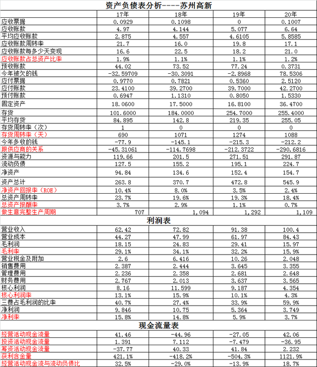 浙江建投总资产，苏州高新VS浙江建投