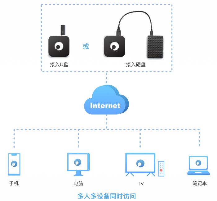 私有云怎么搭建，个人免费私有云搭建教程