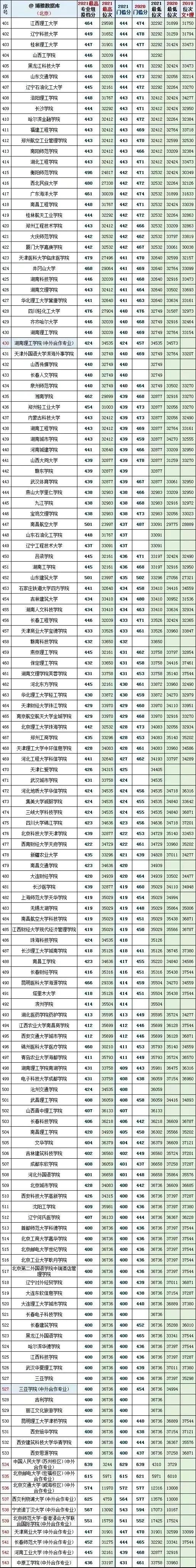 2020北京二本分数线，北京2020高考二本线（全国大学2020一2021年在北京、天津投档线和对应全市排名）