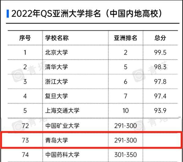 青岛大学世界排名，2021青岛农业大学排名（中国高校占据榜首）