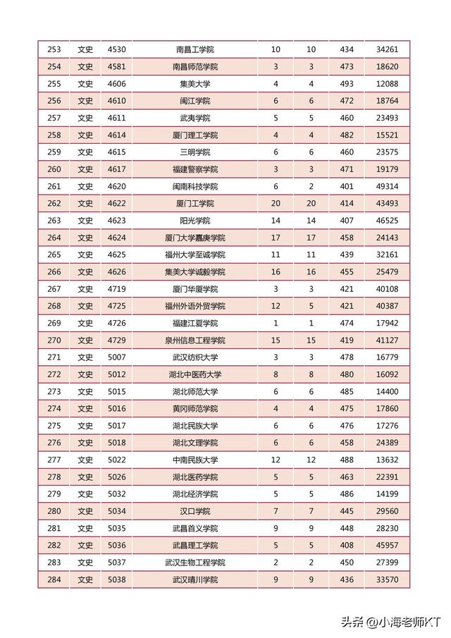 陕西二本分数线，2021年陕西二本录取分数线（2022年陕西省高等学校招生本科二批）