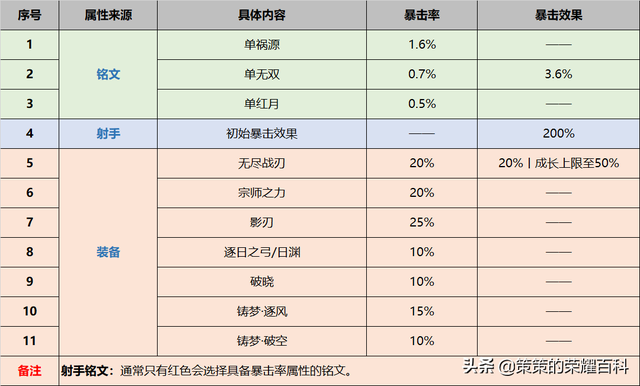 王者荣耀无尽战刃和符文叠加吗，已成为多数射手主流选择