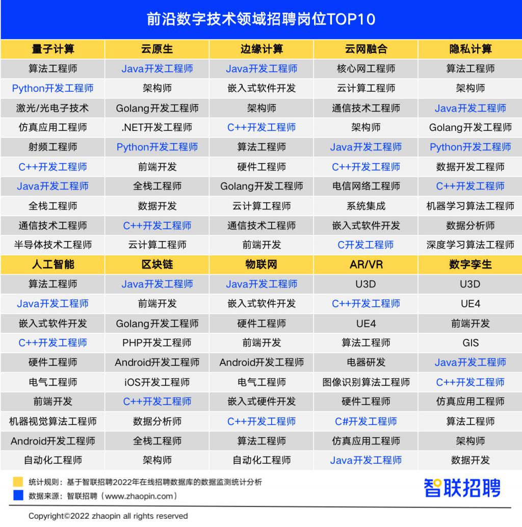 西安数字技术学院（十大数字技术领域对学历越来越高）