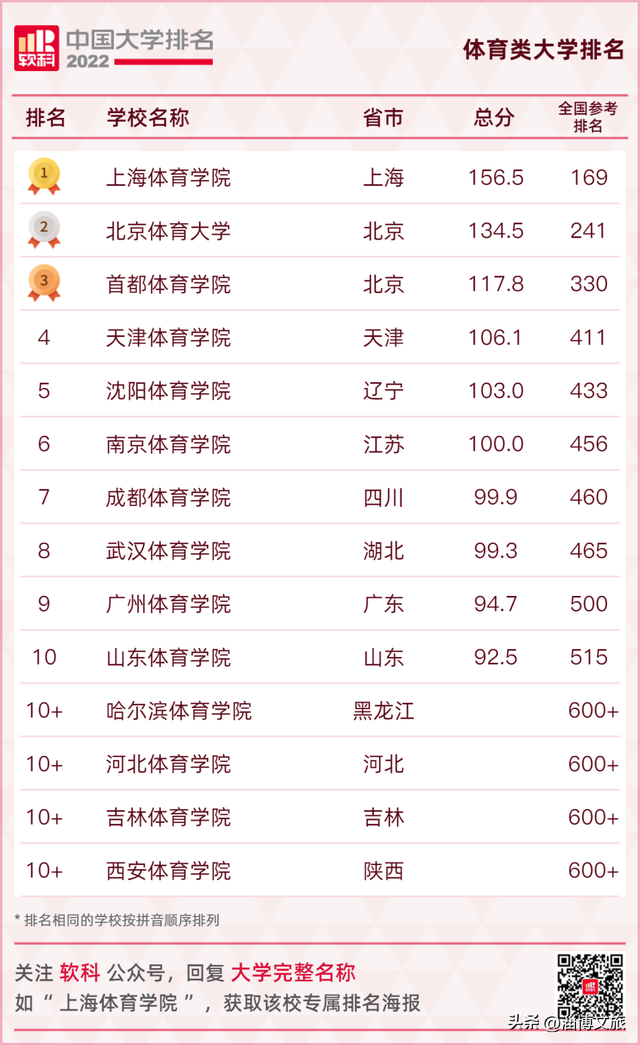 山东211大学名单，山东省211学校名单（国内医药类等单科性大学排名都在这了。）