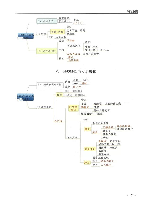 消化系统思维导图，人体消化系统部分知识的思维导图（临床专业消化系统——思维导图）