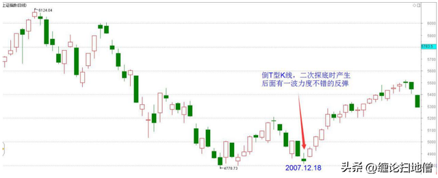 正t和反t有什么区别，正t反t是什么意思（倒T型K线）