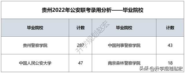 贵州警察学院官网，贵州警察学院2021年提前批次录取分数线（贵州2022年公安联考录用395人）