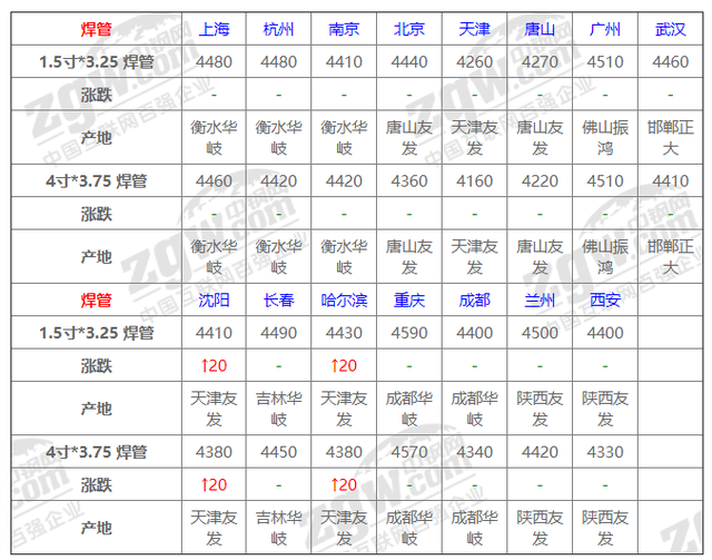 2022年钢材价格一览表，谁能帮我预测以后的钢材价格涨落?谢谢!（“惊九”将过 银十能否可期）