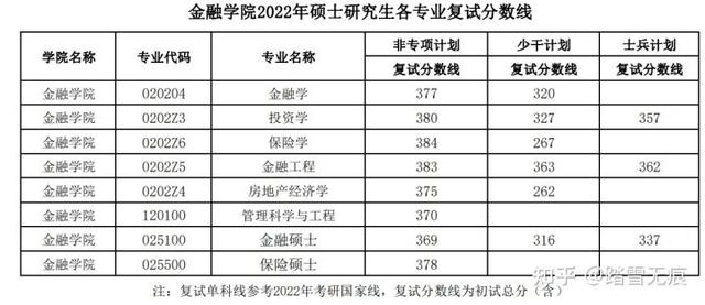 首经贸考研录取线，首都经济贸易大学2022分数线（2022名校金融专硕复试分数线汇总）