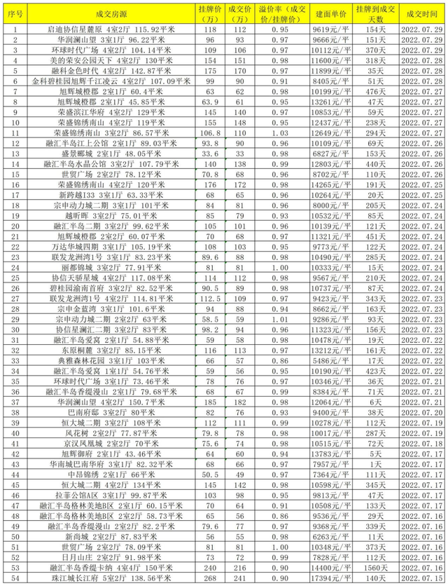 二手房交易费用明细表，2019二手房交易费用明细表（重庆1087套二手房真实成交价曝光）